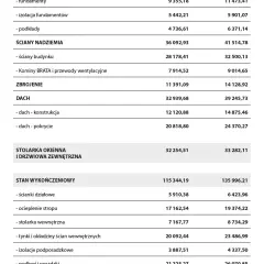 Szacunkowe koszty budowy domu 2020: fundamenty, ściany, dach, stolarka, wykończenie.