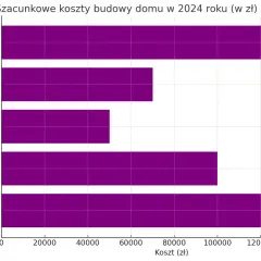 Szacunkowe koszty budowy domu 180m2 w 2024 roku: materiały budowlane ok. 150 tys. zł, robocizna ok. 100 tys. zł, projekt domu ok. 50 tys. zł, instalacje ok. 70 tys. zł, wykończenie ok. 130 tys. zł.