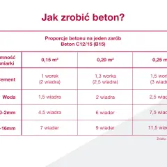 Ile zaprawy z worka cementu? Obliczenia i proporcje dla betonu.