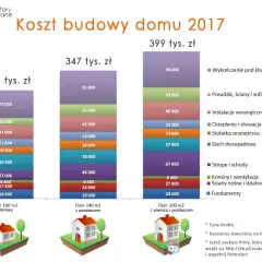 Ile kosztuje budowa domu 200 m²? Zaskakujące fakty i wytyczne.