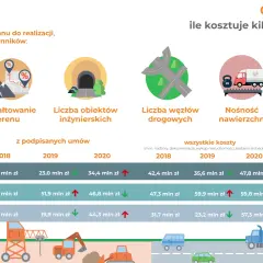 Ile kosztuje budowa autostrady? Infografika pokazuje średni koszt budowy 1 km dróg w zależności od klasy, ukształtowania terenu i innych czynników.