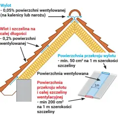 Dachówki wentylacyjne – czy są naprawdę potrzebne dla Twojego dachu?