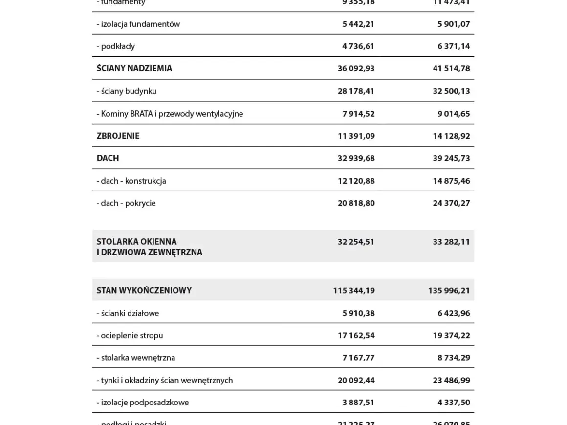 Szacunkowe koszty budowy domu 2020: fundamenty, ściany, dach, stolarka, wykończenie.