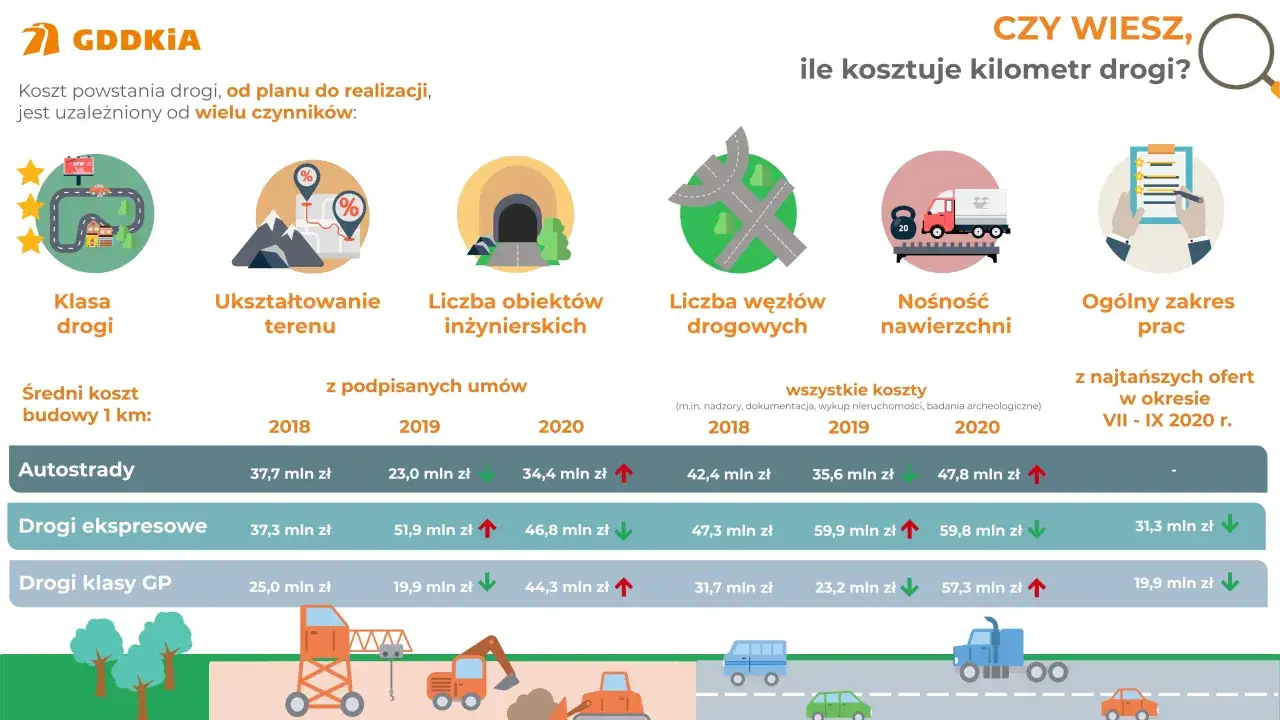 Infografika pokazuje, ile kosztuje kilometr asfaltu w zależności od klasy drogi i czynników takich jak ukształtowanie terenu.