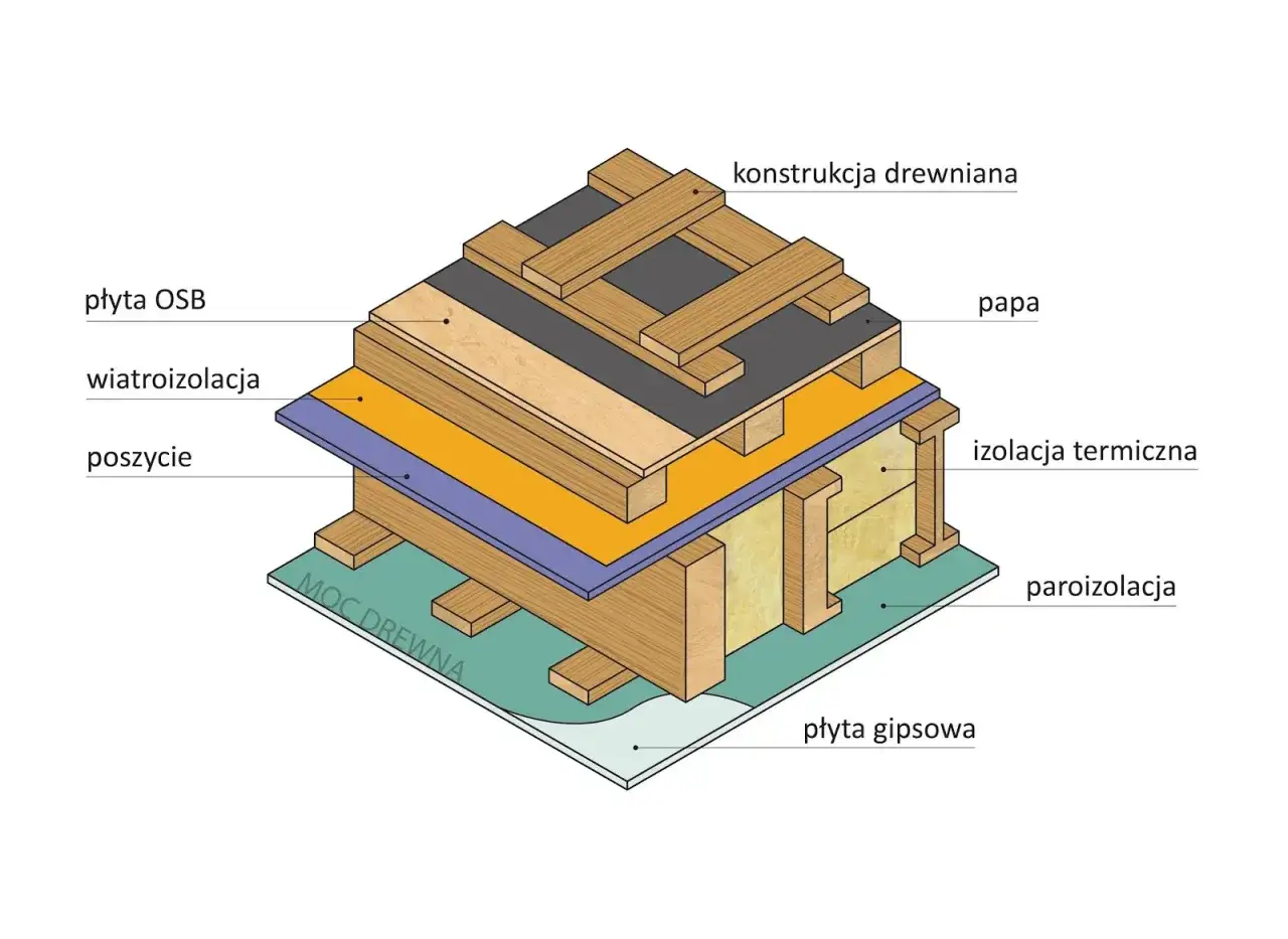 Przekrój konstrukcji dachu z płyt OSB, ukazujący warstwy izolacji i drewnianą konstrukcję. Projekt domku z płyty OSB.