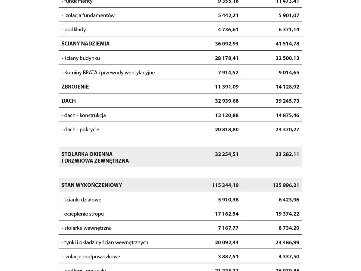 Szacunkowe koszty budowy domu 2020: fundamenty, ściany, dach, stolarka, wykończenie.
